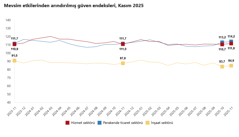 TÜİK – Güven endeksi hizmet sektöründe yüzde 1,0 yükseldi