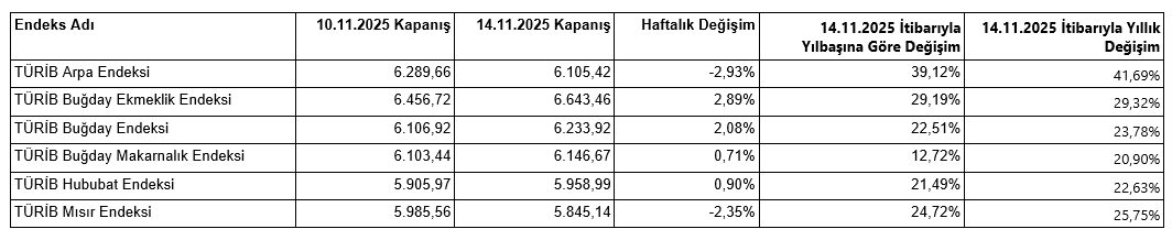TÜRİB- 10-14 Kasım haftası tarım ürünleri piyasası