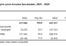 TÜİK – Çevre koruma harcamaları 2024’te yüzde 108,3 yükseldi
