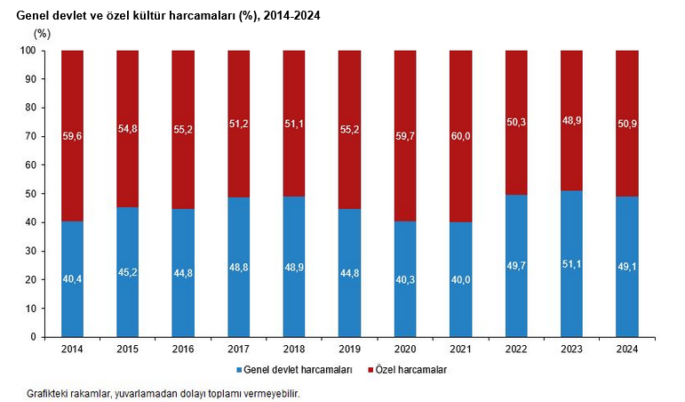 TÜİK – Kültür harcamaları 2024’te 408 milyar 339 milyon oldu