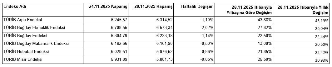 TÜRİB- 24-28 Kasım haftası tarım ürünleri piyasası