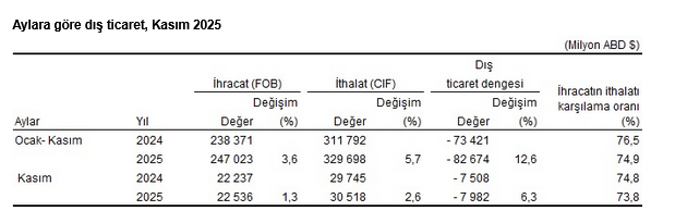 TÜİK – Kasım'da ihracat yüzde 1,3, ithalat yüzde 2,6 yükseldi
